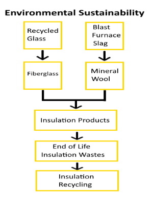 insulation environmental sustainability