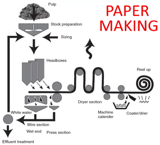 paper making process