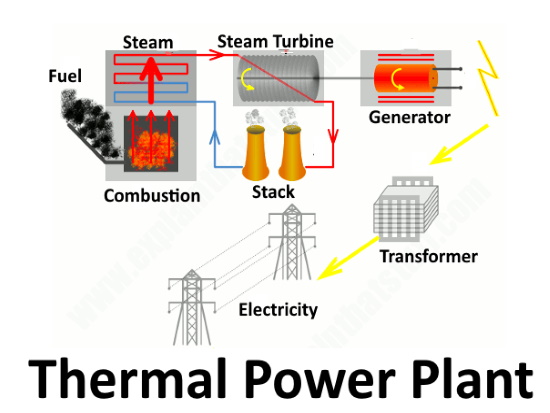 Thermal Power Plants